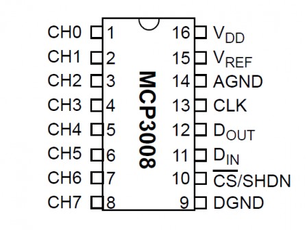 Figure 6 : Pins de l'ADC MPU3008, fév. 2017
